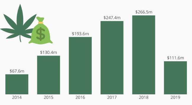 Colorado Hits $1 Billion In Marijuana State Revenue | Zero Hedge