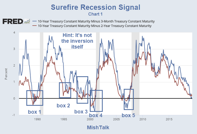 quot miracles aren 39 t coming quot surefire recession signals yield curve chart today