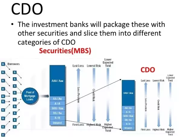 Cdo. Синтетические cdo. Cdo простыми словами. Collateralized debt obligations.