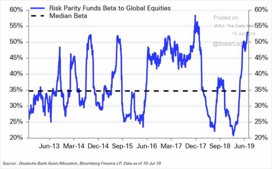 Risk parity fund exposure 071519