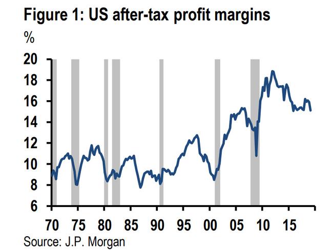 Real Corporate Profit Margins 