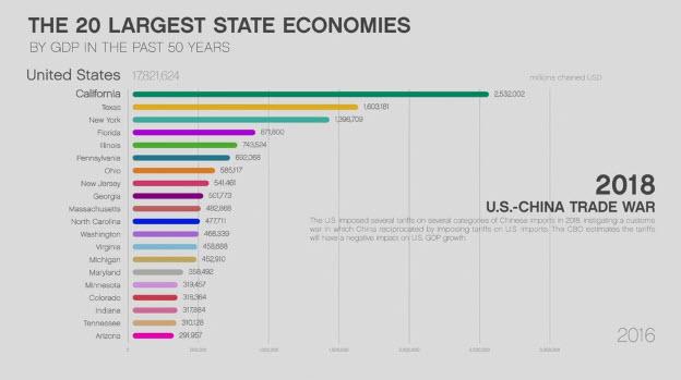 Animation: The 20 Largest State Economies By GDP Over The Last 50 Years ...