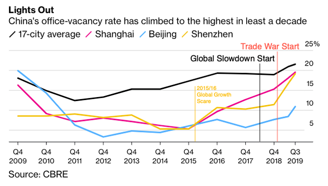 Office Vacancies In China Hit Decade High Amid Economic Turmoil | Zero ...