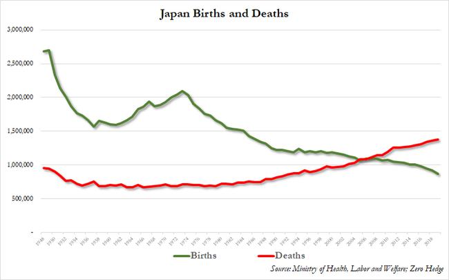 Demographic Armageddon: Japan&#039;s Births Drop To Lowest Since 1874 As Deaths Hit Highest Since World War II