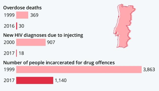 Then Now Portugal S Drug Decriminalization Zero Hedge   2020 01 27 8 57 14 