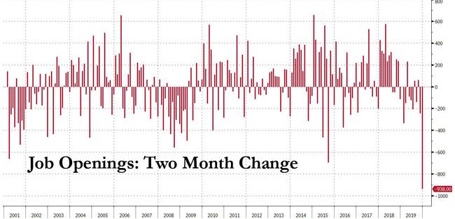 Labor Market Hits A Brick Wall: Job Openings Post Biggest Two-Month Drop In History
