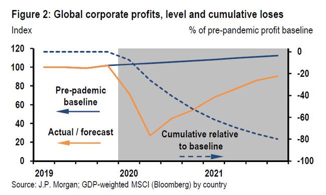 JPM Sees Global Profits &quot;Cratering&quot; 70% In Q2, No Recovery Until 2023
