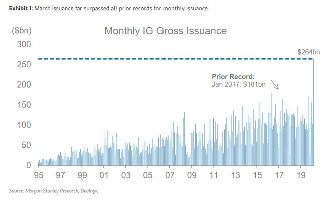 Unprecedented Pace Of Corporate Debt Issuance Has Crippled Corporate Fundamentals