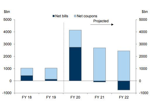 https://www.zerohedge.com/s3/files/inline-images/TSY%20net%20issuance.jpg?itok=WFW02Los