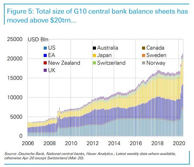 Central Banks Are Buying $2.4 Billion In Assets Every Hour As Their Balance Sheets Eclipse $20 Trillion