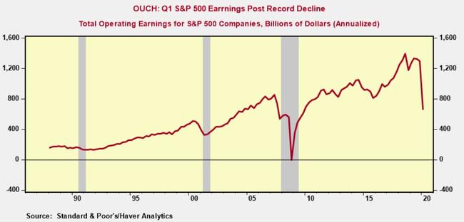 Ouch: Q1 S&amp;P 500 Profits Post Record Decline