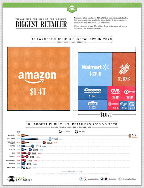 Visualizando el tamaño de Amazon, el minorista más valioso del mundo