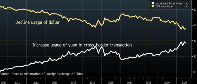 China Has Quietly Cut Dollar Usage In Cross-Border Trade By 20%