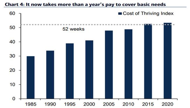 The Devastation Of The Middle Class: It Now Takes 53 Weeks Of Median Wages Every Year To Pay For Basic Needs