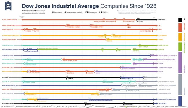 Visualizing Every Company In And Out Of The Dow Jones Industrial ...