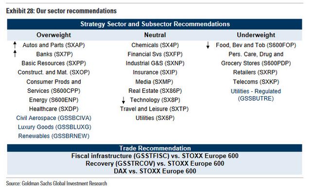 Behind The Nasdaq Weakness: Goldman Downgrades Tech To Neutral | Zero Hedge