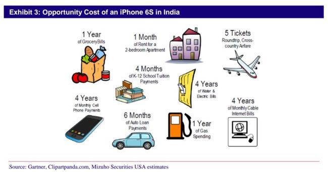 Indians Have A Choice: Buy The iPhone 6S Or Pay For One Year Of Groceries | Zero Hedge