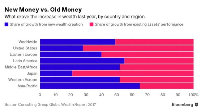 Richest Americans Will Control 70% Of Country's Wealth By 2021, BCG ...