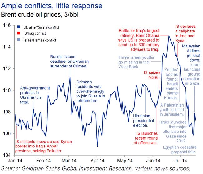 An Annotated History Of World Oil Price Shocks | Zero Hedge