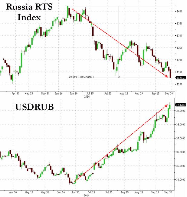 Russian Stocks Enter Bear Market As Ruble Hits Record Low | Zero Hedge