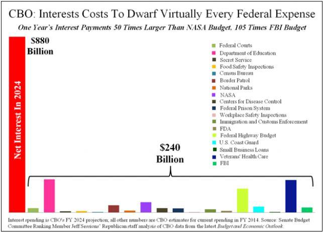 Why US Interest Rates Can Never Rise (In 1 Chilling CBO Chart) | Zero Hedge