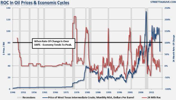 The Oil Price Decline - In Pictures | Zero Hedge