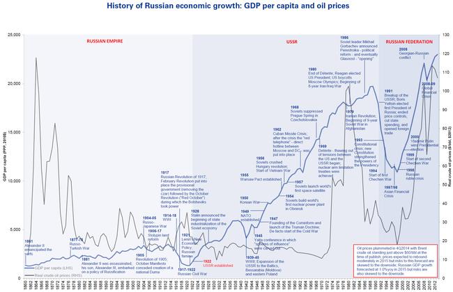 the annotated history of russian crises since 1860 zero goldman sachs chart