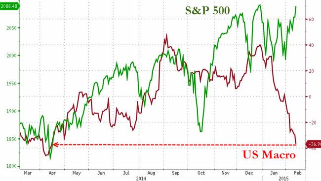 S&P 500 Hits All-Time Record High, Dow Tops 18,000 | Zero Hedge