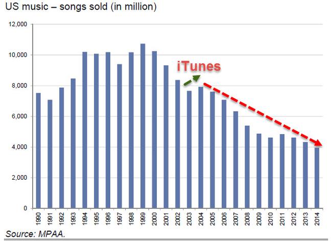 How iTunes Destroyed The Music Business In 1 Simple Chart | Zero Hedge