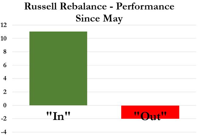 Russell Rebalance Climax - The Busiest Trading Day Of The Year | Zero Hedge