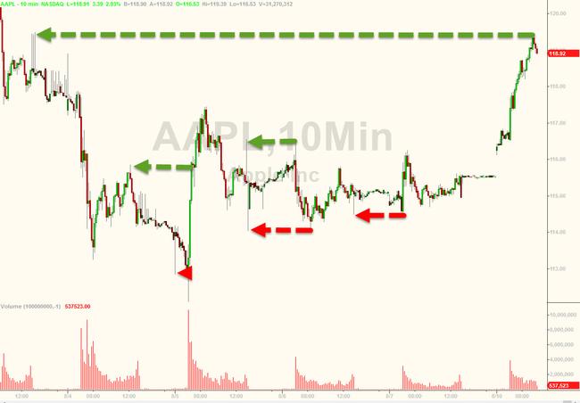 The Mysterious Tails Of AAPL's After-Hours Trading | Zero Hedge