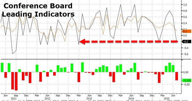 Conference Board "Leading Indicators" Plunges To Lowest Since March ...