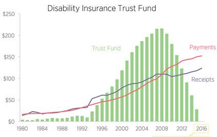 social security disability fund will be broke next year ca disability benefits chart