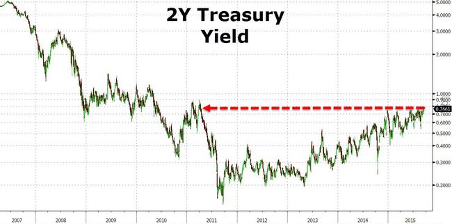 2 Year Treasury Yield Highest Since April 2011 Zero Hedge   20150915 2Y 