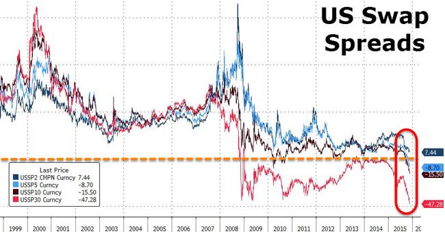 swap-spreads-just-hit-a-new-record-negative-low-goldman-s-explanation