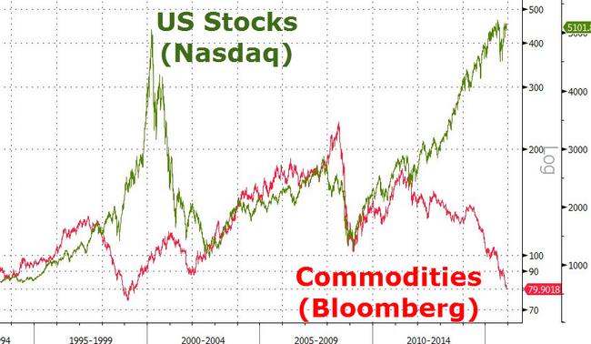 Bloomberg Commodity Index Crashes To 16-Year Low - 22% Below 2009 ...