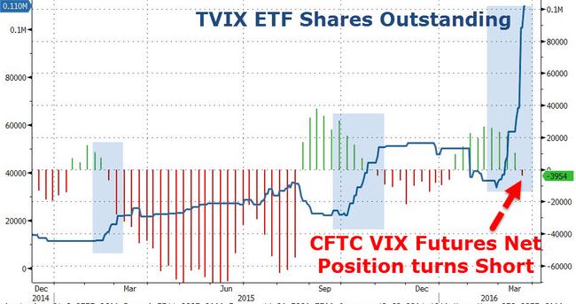 Long Term Vix Etf