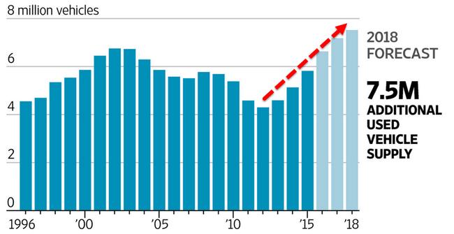 Used-Car Inventories Surge To Record Highs As Goldman Fears 