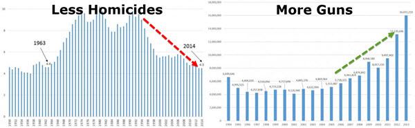 FBI: US Homicide Rate At 51-Year Low | Zero Hedge