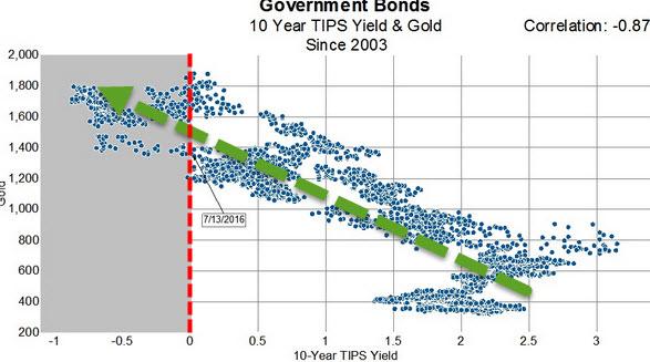 Is This The Critical Threshold For The Gold Rally To Continue? | Zero Hedge