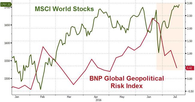 What Will It Take For Geopolitical Shocks To Worry Investors? | Zero Hedge