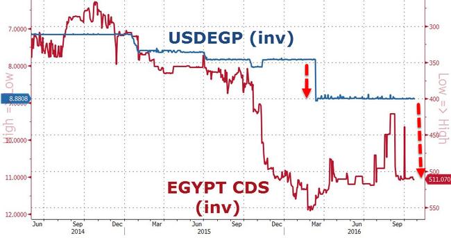 Hyperinflation Looms As 'Black Market' Egyptian Pound Crashes To Record ...