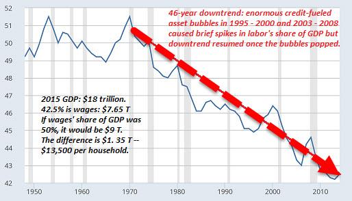 The Disaster Of Inflation... For The Bottom 95% | Zero Hedge