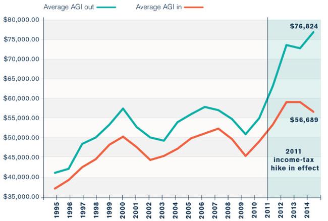 illinois-capital-flight-explained-in-4-simple-charts-zero-hedge