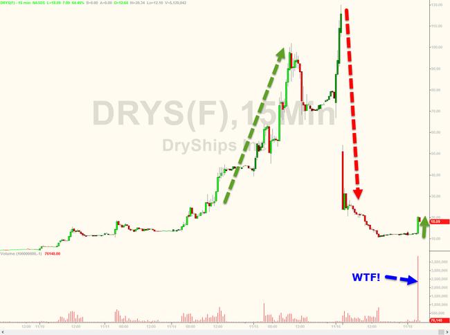 WTF Chart Of The Day DRYS Halted... Again Zero Hedge