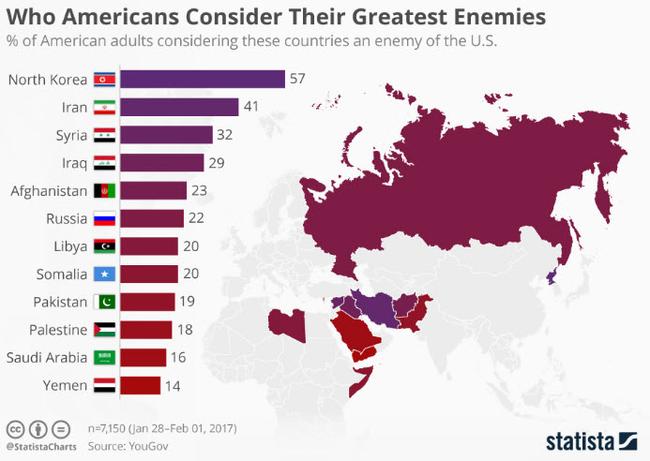 Which Nation Do Americans See As Their Greatest Enemy (Spoiler Alert ...