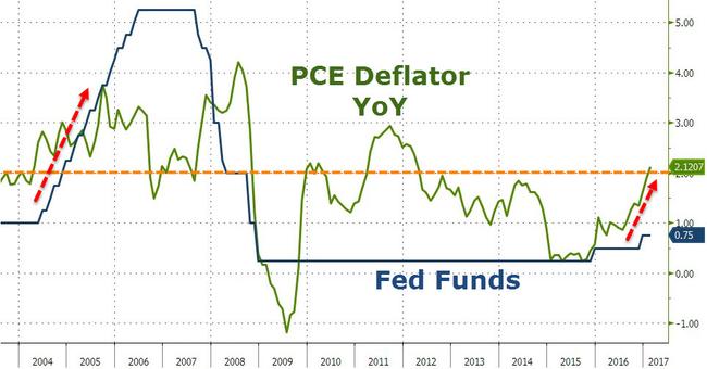 Fed's Preferred Inflation Gauge Hits Target For First Time In 5 Years ...