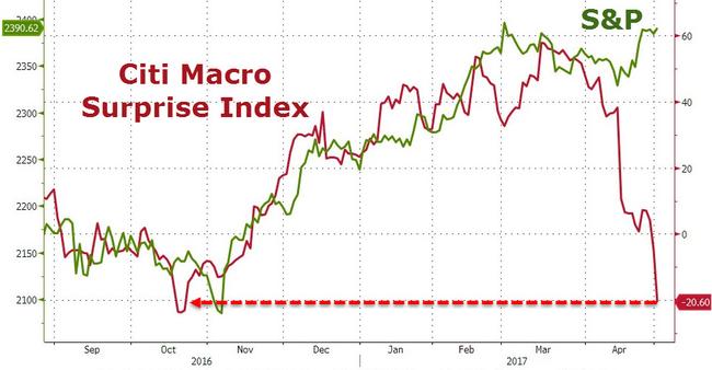Citi Global Macro Surprise Index