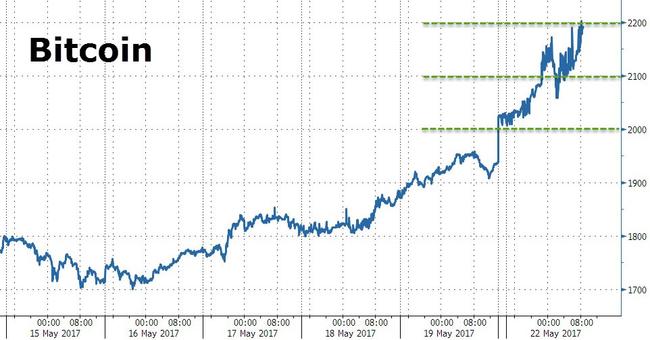 Bitcoin Blasts Through $2200, Here's Why | Zero Hedge