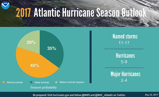 Worst Hurricane Season In A Decade Threatens Gulf Coast Production ...